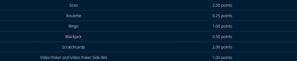 Loyalty System at DreamVegas Casino