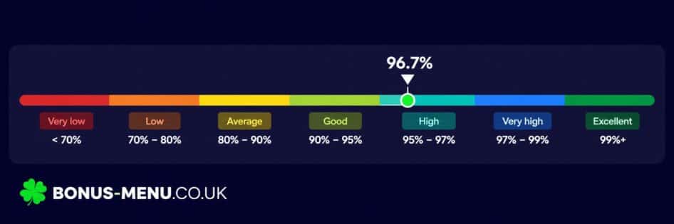RTP Scale Infographic with 96.7% Marker Bonus-menu.co.uk