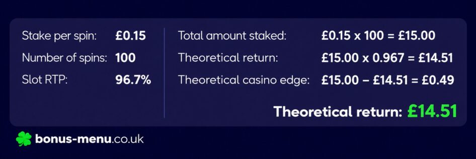 UK Slot RTP Calculation Infographic